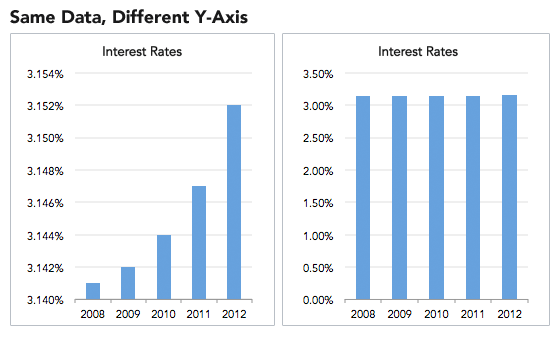 same-data-different-y-axis-data-visualization-designed-to-mislead